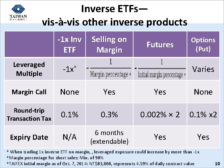 Inverse ETFs— vis-à-vis other inverse products -1 x Inv ETF Selling on Margin Futures