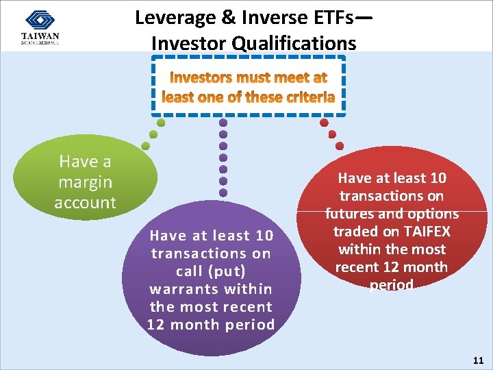 Leverage & Inverse ETFs— Investor Qualifications Have a margin account Have at least 10