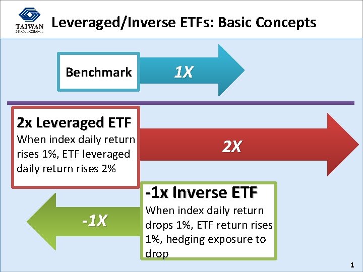 Leveraged/Inverse ETFs: Basic Concepts Benchmark 1 X 2 x Leveraged ETF When index daily