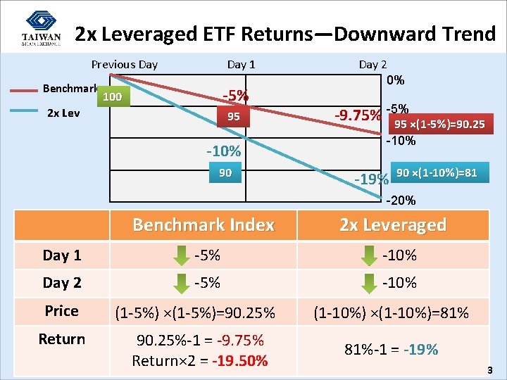 2 x Leveraged ETF Returns—Downward Trend Previous Day Benchmark 2 x Lev Day 1