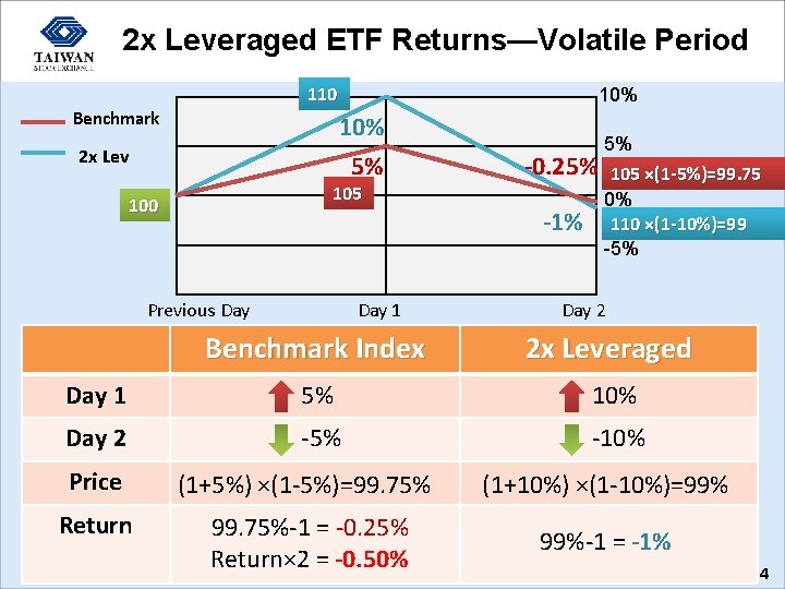 2 x Leveraged ETF Returns—Volatile Period 110 Benchmark 10% 2 x Lev 5% 105