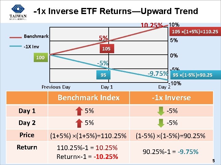 -1 x Inverse ETF Returns—Upward Trend 10. 25% Benchmark 10% 105 ×(1+5%)=110. 25 5%