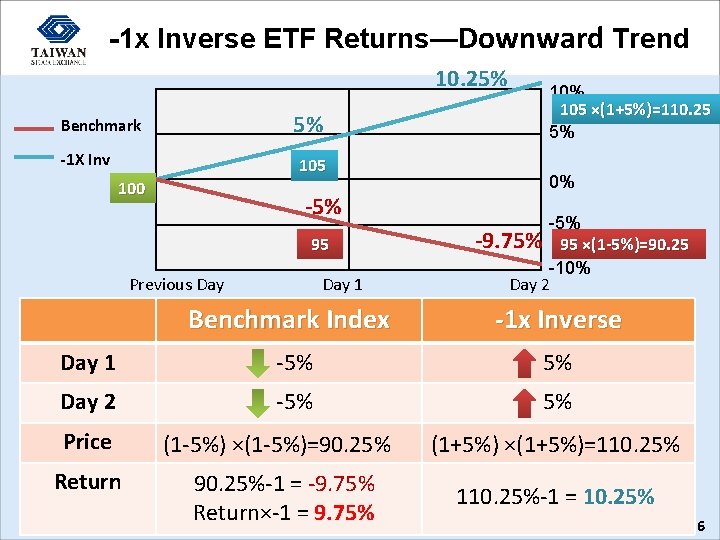 -1 x Inverse ETF Returns—Downward Trend 10. 25% 5% Benchmark -1 X Inv 105