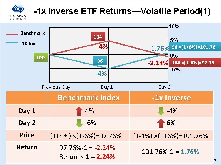 -1 x Inverse ETF Returns—Volatile Period(1) 10% Benchmark 104 -1 X Inv 4% 100