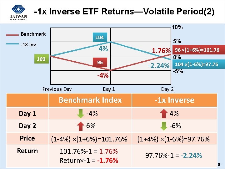 -1 x Inverse ETF Returns—Volatile Period(2) 10% Benchmark 104 -1 X Inv 4% 100