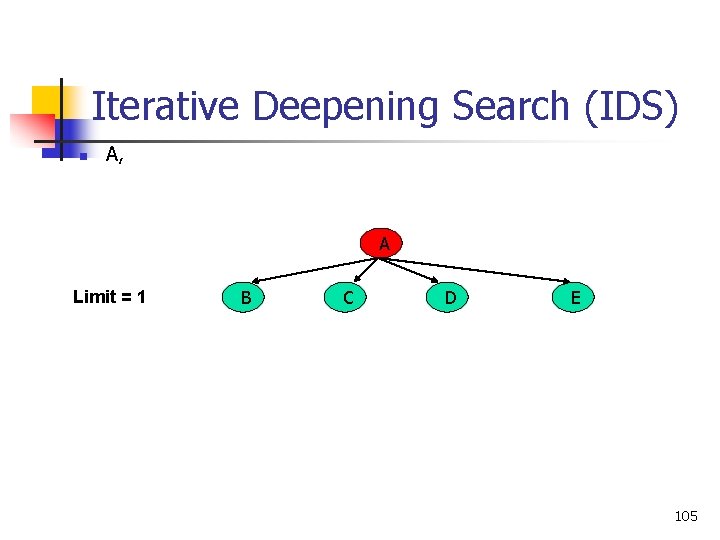 Iterative Deepening Search (IDS) n A, A Limit = 1 B C D E