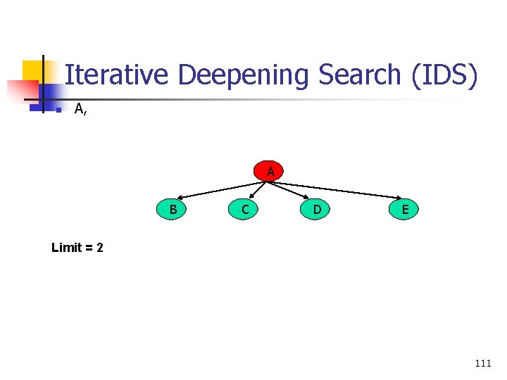 Iterative Deepening Search (IDS) n A, A B C D E Limit = 2