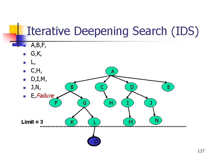 Iterative Deepening Search (IDS) n n n n A, B, F, G, K, L,