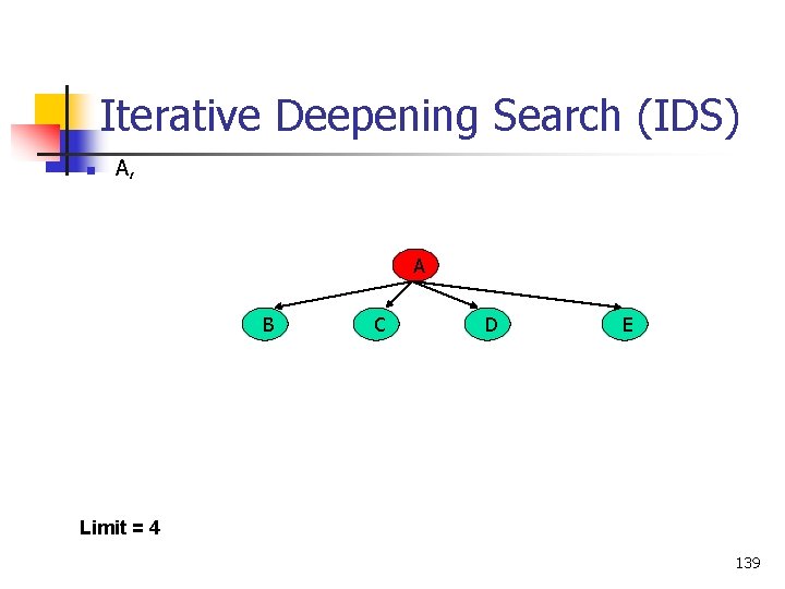 Iterative Deepening Search (IDS) n A, A B C D E Limit = 4