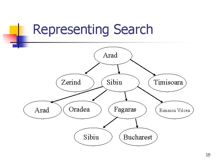 Representing Search Arad Zerind Arad Sibiu Oradea Sibiu Timisoara Fagaras Rimnicu Vilcea Bucharest 18