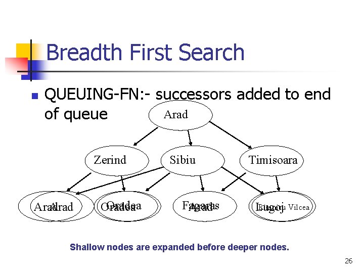 Breadth First Search n QUEUING-FN: - successors added to end Arad of queue Zerind