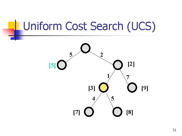 Uniform Cost Search (UCS) 5 2 [2] [5] 1 7 [3] 4 [7] [9]
