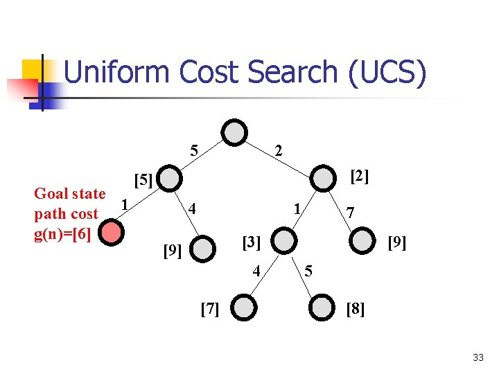 Uniform Cost Search (UCS) 5 Goal state 1 path cost g(n)=[6] 2 [2] [5]
