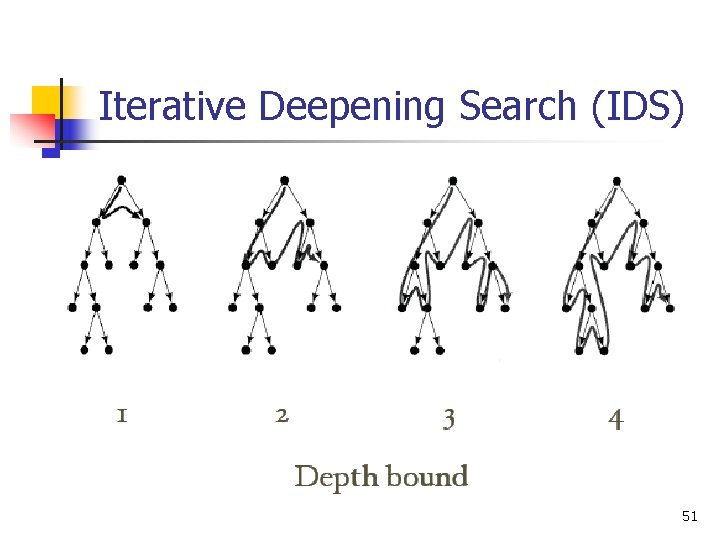Iterative Deepening Search (IDS) 51 