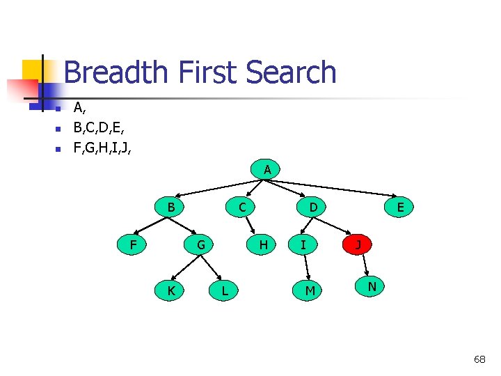 Breadth First Search n n n A, B, C, D, E, F, G, H,