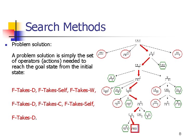 Search Methods n Problem solution: A problem solution is simply the set of operators