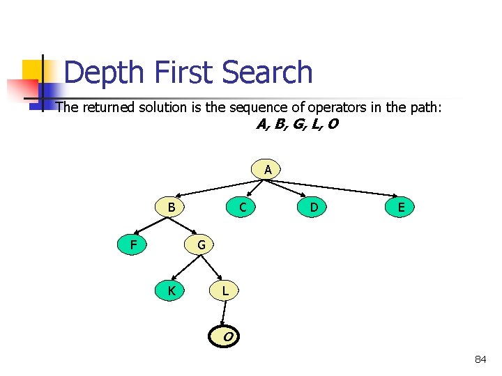Depth First Search The returned solution is the sequence of operators in the path: