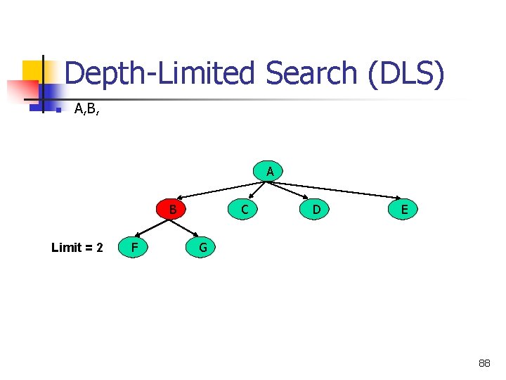 Depth-Limited Search (DLS) n A, B, A B Limit = 2 F C D