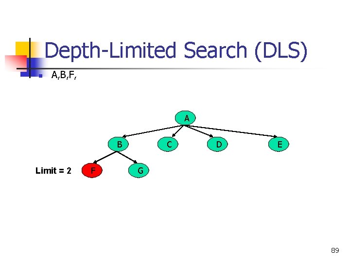 Depth-Limited Search (DLS) n A, B, F, A B Limit = 2 F C