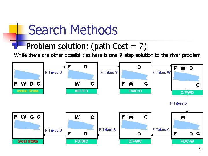 Search Methods n Problem solution: (path Cost = 7) While there are other possibilities