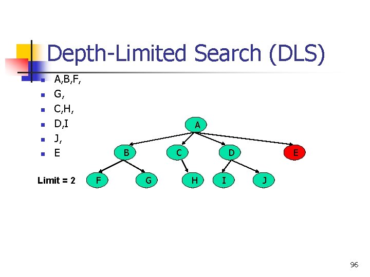 Depth-Limited Search (DLS) n n n A, B, F, G, C, H, D, I