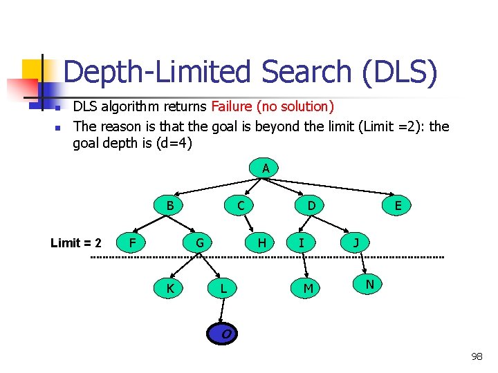 Depth-Limited Search (DLS) n n DLS algorithm returns Failure (no solution) The reason is