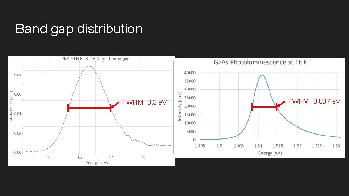 Band gap distribution FWHM: 0. 3 e. V FWHM: 0. 007 e. V 