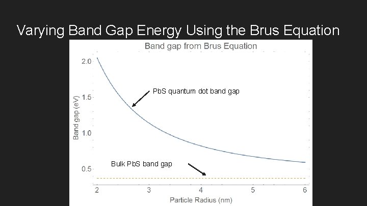 Varying Band Gap Energy Using the Brus Equation Pb. S quantum dot band gap