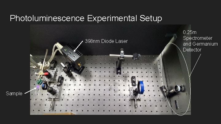 Photoluminescence Experimental Setup 398 nm Diode Laser Sample 0. 25 m Spectrometer and Germanium