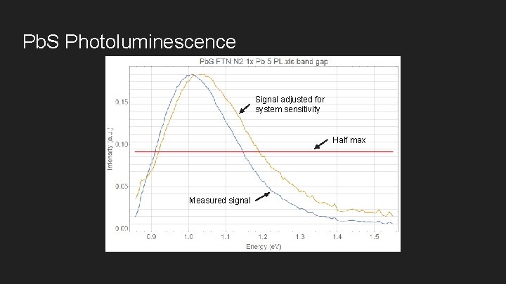 Pb. S Photoluminescence Signal adjusted for system sensitivity Measured signal Half max Measured signal