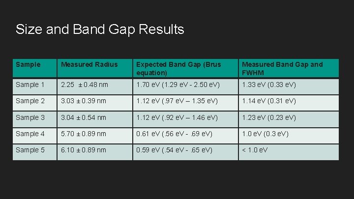 Size and Band Gap Results Sample Measured Radius Expected Band Gap (Brus equation) Measured