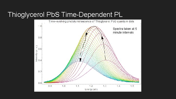 Thioglycerol Pb. S Time-Dependent PL Spectra taken at 5 minute intervals 