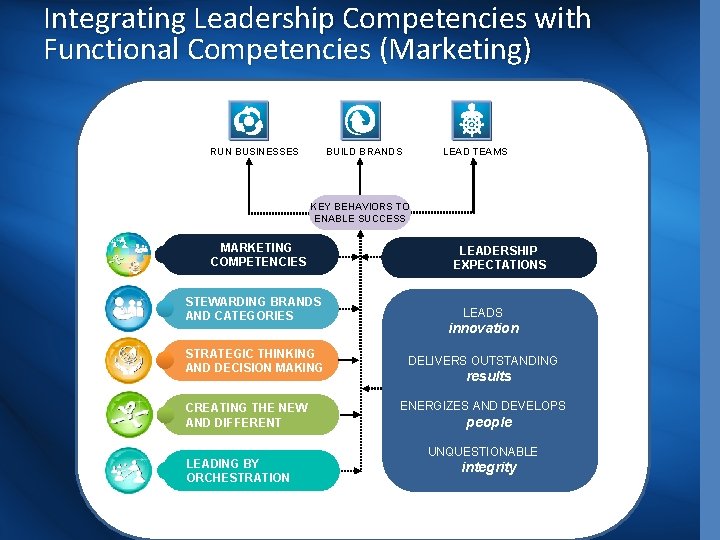 Integrating Leadership Competencies with Functional Competencies (Marketing) RUN BUSINESSES BUILD BRANDS LEAD TEAMS KEY