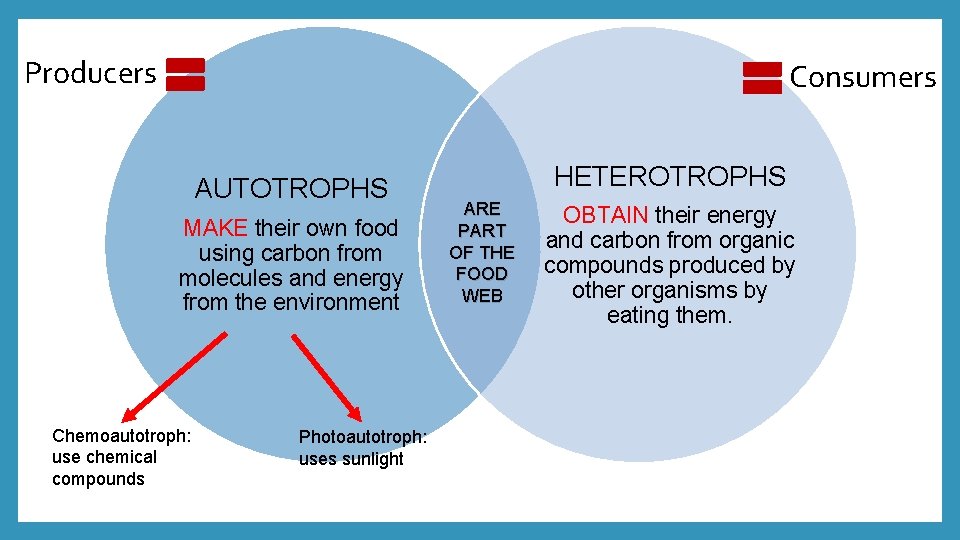 Producers Consumers AUTOTROPHS MAKE their own food using carbon from molecules and energy from