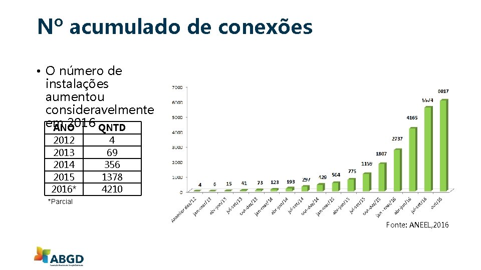 Nº acumulado de conexões • O número de instalações aumentou consideravelmente em 2016 QNTD