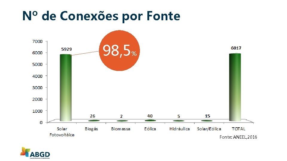 Nº de Conexões por Fonte 98, 5% Fonte: ANEEL, 2016 