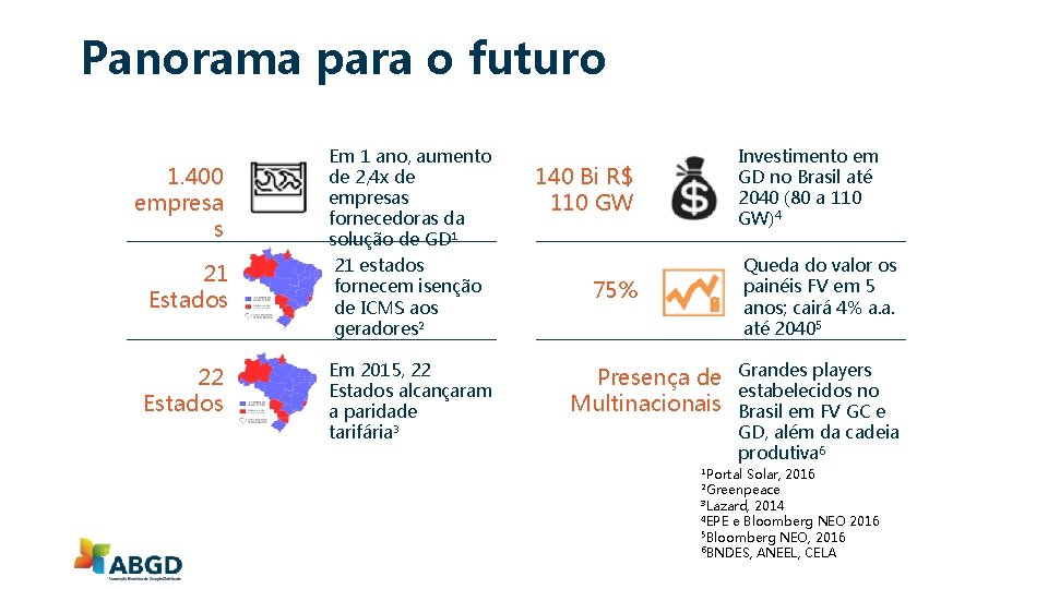 Panorama para o futuro 1. 400 empresa s 21 Estados 22 Estados Em 1