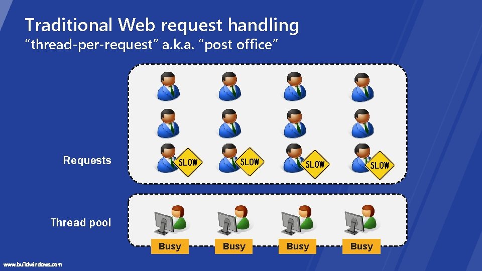 Traditional Web request handling “thread-per-request” a. k. a. “post office” Requests Thread pool Busy Traditional Web request handling “thread-per-request” a. k. a. “post office” Requests Thread pool Busy