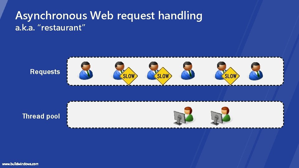 Asynchronous Web request handling a. k. a. “restaurant” Requests Thread pool Asynchronous Web request handling a. k. a. “restaurant” Requests Thread pool