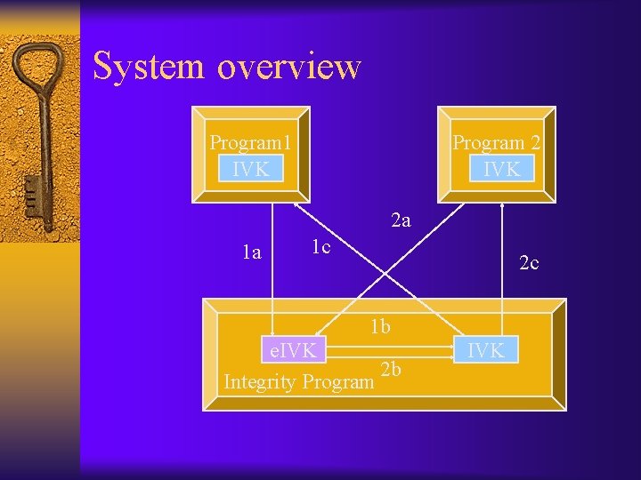 System overview Program 1 IVK Program 2 IVK 2 a 1 a 1 c