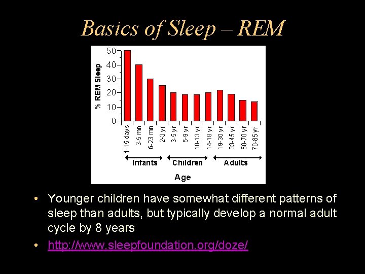 Basics of Sleep – REM • Younger children have somewhat different patterns of sleep