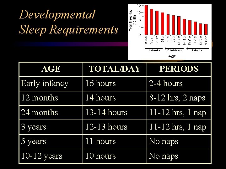 Developmental Sleep Requirements AGE TOTAL/DAY PERIODS Early infancy 16 hours 2 -4 hours 12