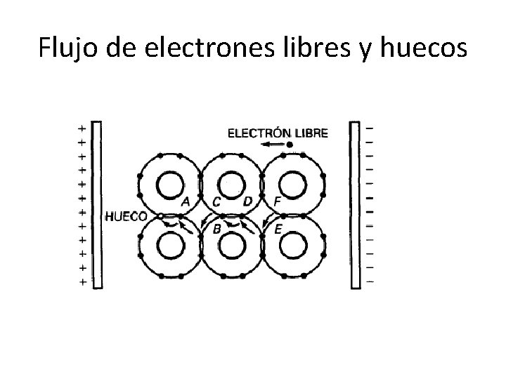 Flujo de electrones libres y huecos 