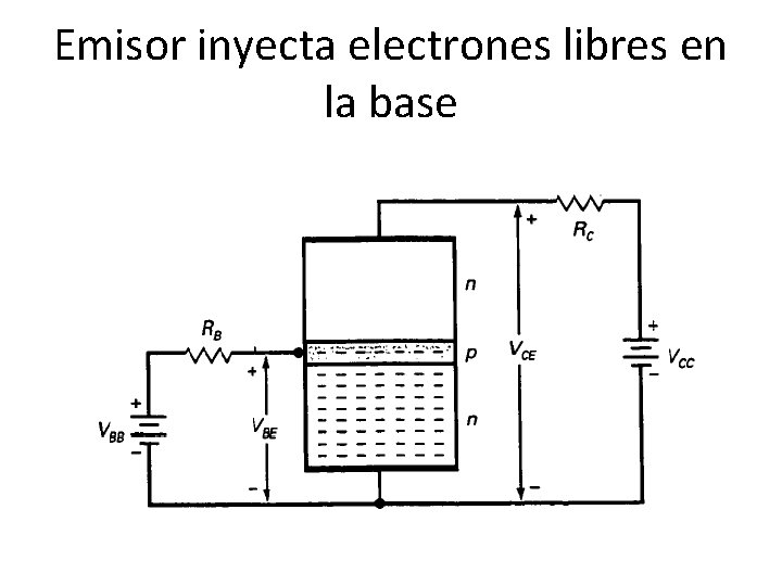 Emisor inyecta electrones libres en la base 