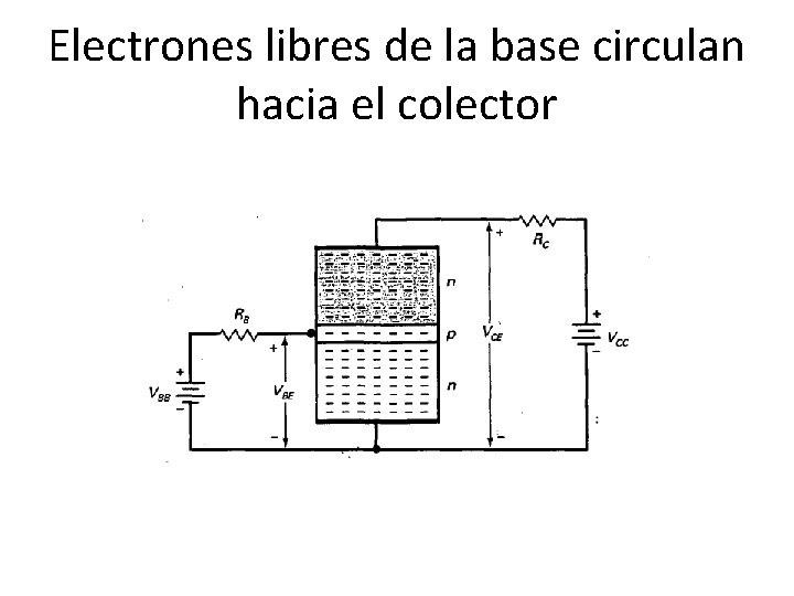 Electrones libres de la base circulan hacia el colector 