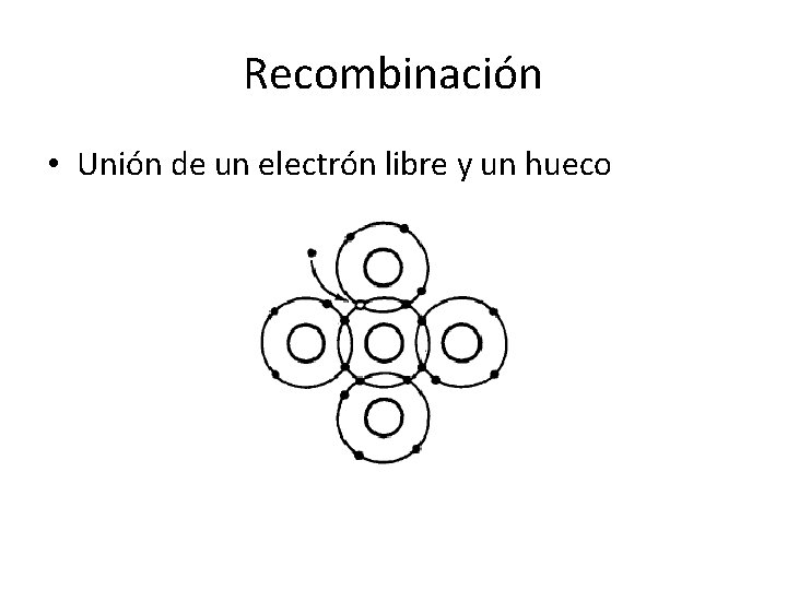 Recombinación • Unión de un electrón libre y un hueco 