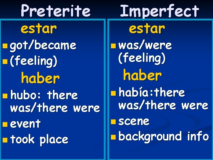 Preterite estar Imperfect estar n got/became n was/were haber n (feeling) n hubo: there