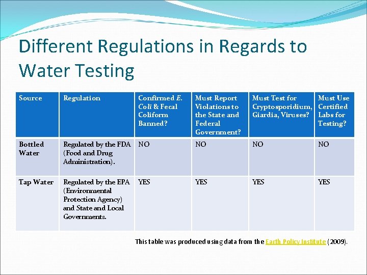 Different Regulations in Regards to Water Testing Source Regulation Confirmed E. Coli & Fecal