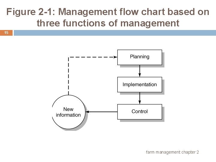 Figure 2 -1: Management flow chart based on three functions of management 15 farm