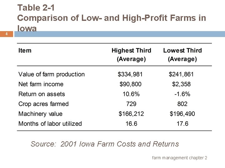 4 Table 2 -1 Comparison of Low- and High-Profit Farms in Iowa Source: 2001
